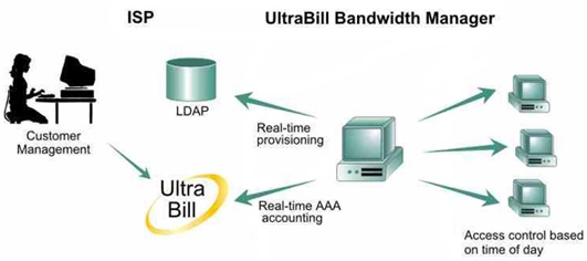 ISP Billing Services