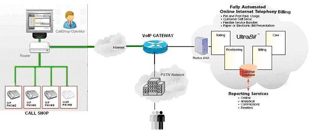 Post-paid Voip Billing Pre-Paid Voip Billing